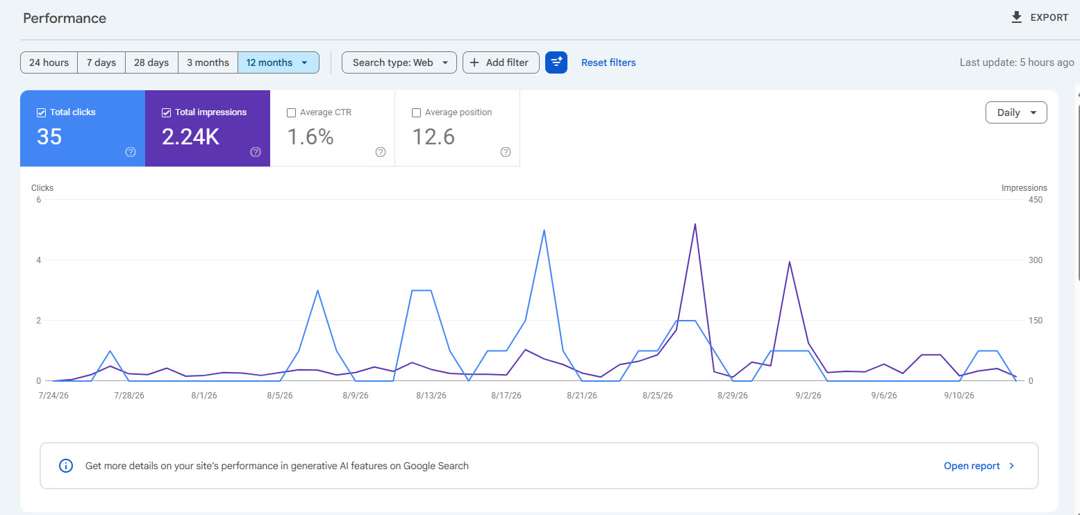 Google Search Console performance graph showing 35 clicks and 2.24K impressions over 12 months