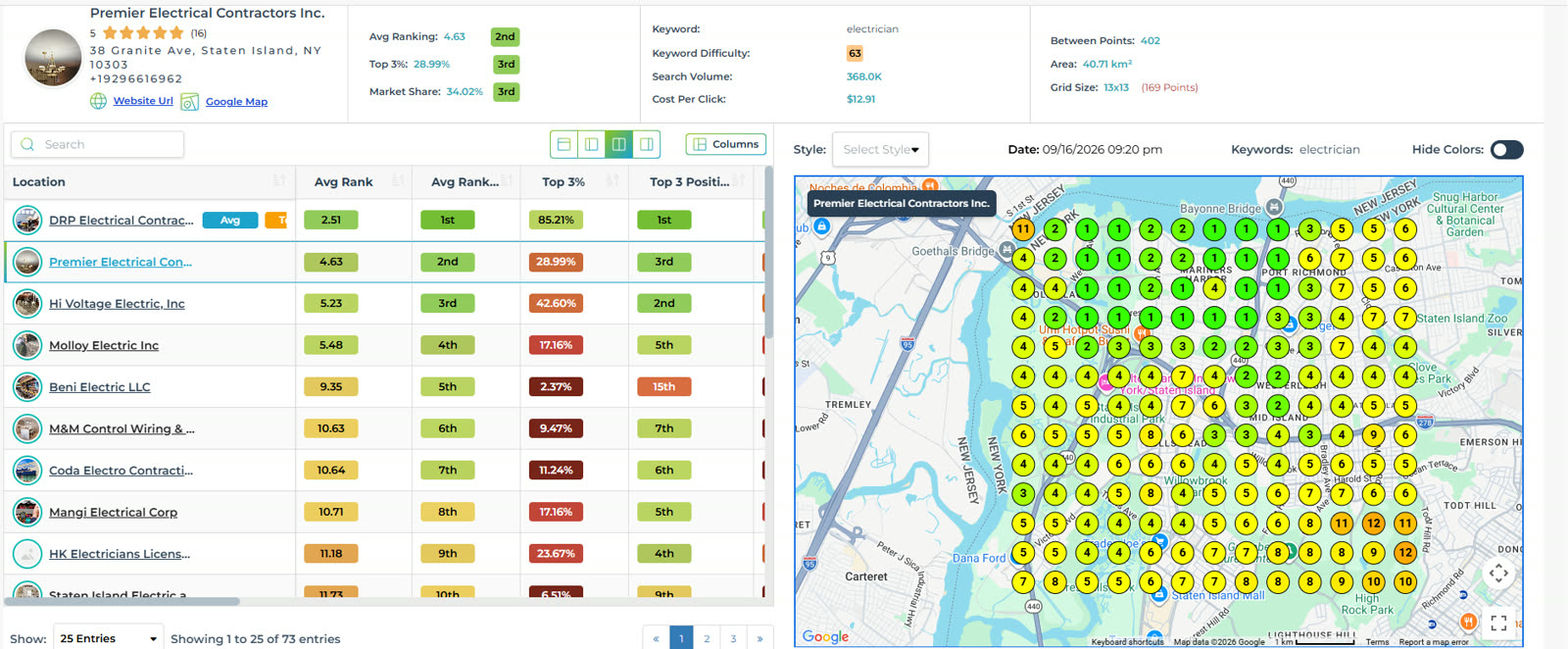 Local Falcon ranking heatmap showing Premier Electrical Contractors ranked 2nd with a 28.99% top-3 share