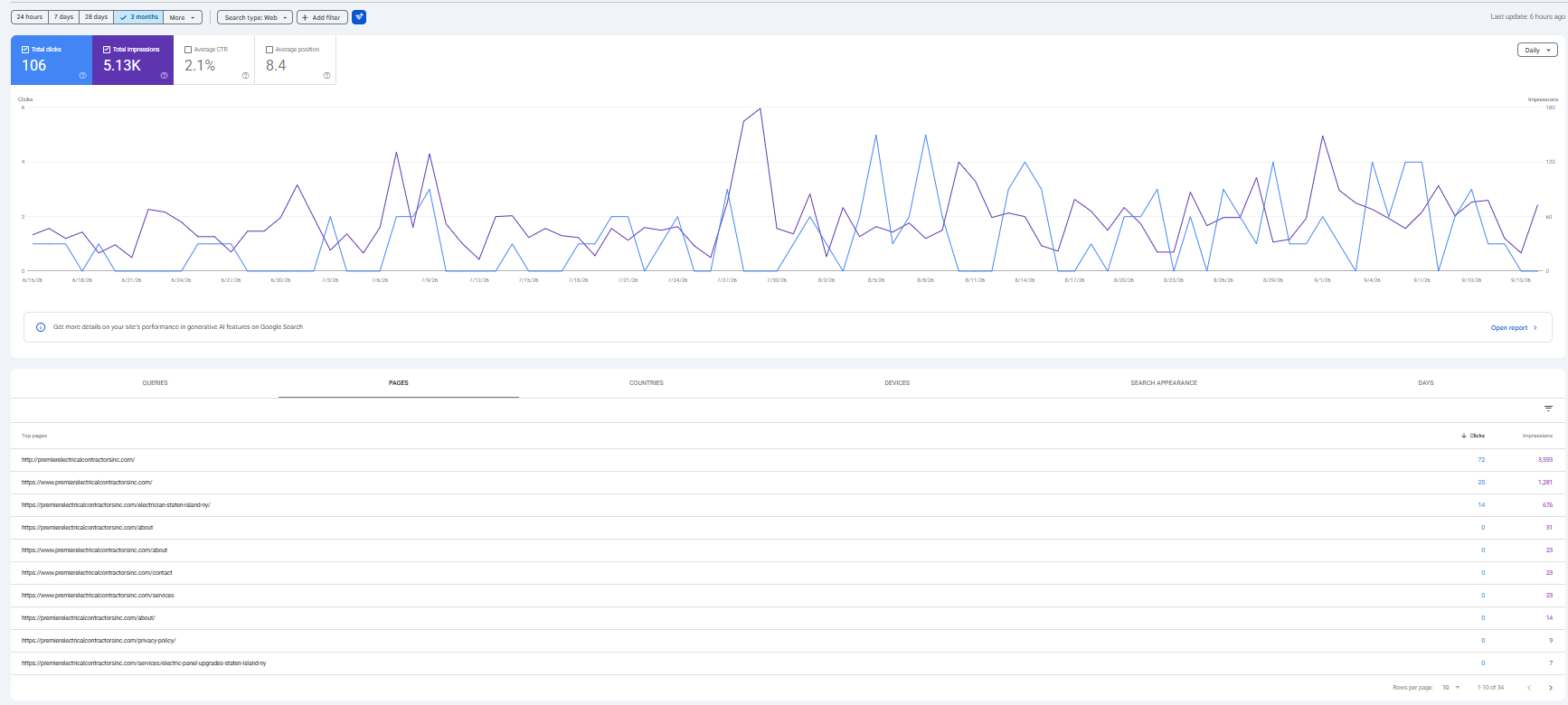Google Search Console performance graph showing 153 clicks and 9.34K impressions over a 6-month view